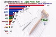 ۲۰ اقتصادی که بیشترین بدهی‌های خصوصی را دارند