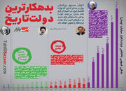 دولت روحانی؛ بدهکارترین دولت تاریخ ایران