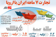 تجارت ۷ ماهه ایران با اروپا چقدر است؟