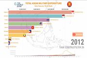 بالاترین میزان بودجه نظامی در بین کشورهای آسیایی به چه کشوری تعلق دارد؟