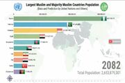 کدام کشور بیشترین جمعیت مسلمان را در خود جای داده است؟