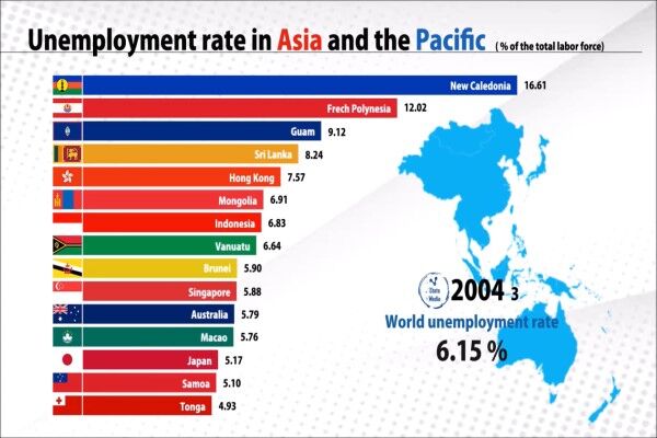 نرخ بیکاری در بین کشورهای حوزه آسیا و اقیانوس آرام