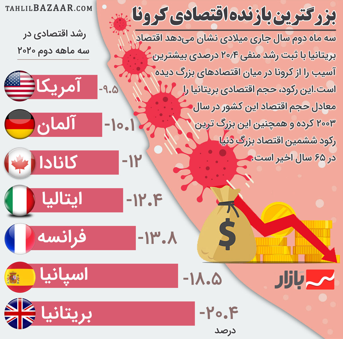 بزرگترین بازنده اقتصادى کرونا