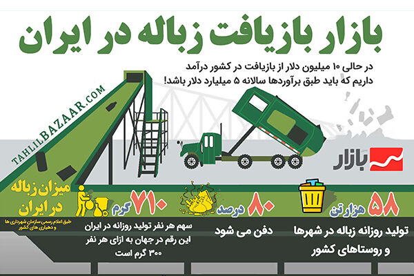 بازار بازیافت زباله در ایران چقدر است؟
