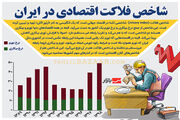 شاخص فلاکت اقتصادی در ایران چگونه است؟