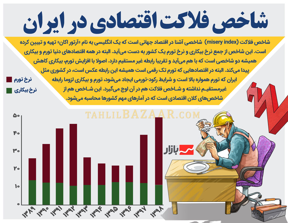 شاخص فلاكت اقتصادی در ایران
