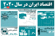 اقتصاد ایران در سال ۲۰۲۰