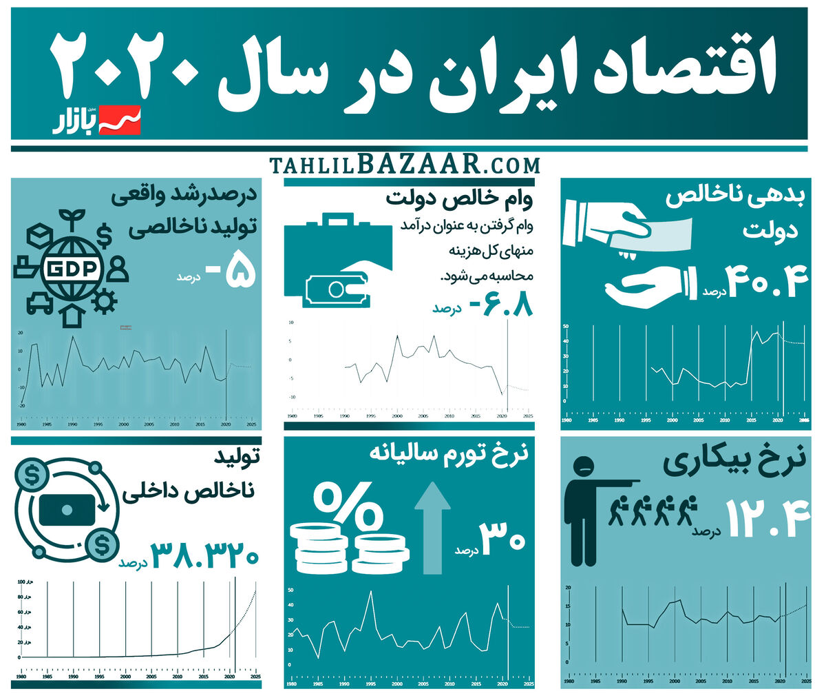 اقتصاد ایران در سال 2020