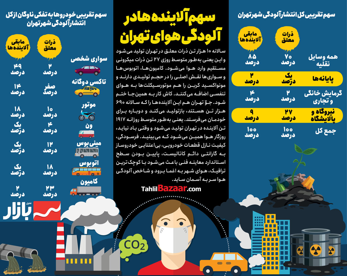 سهم آلاینده‌ها در آلودگی هوای تهران
