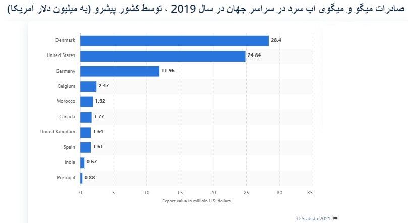 سهم ایران در تولید جهانی میگو ۱.۰۴ درصد است| بازار جهانی میگو تا سال ۲۰۲۵ به ۷.۲۸ میلیون تن می رسد