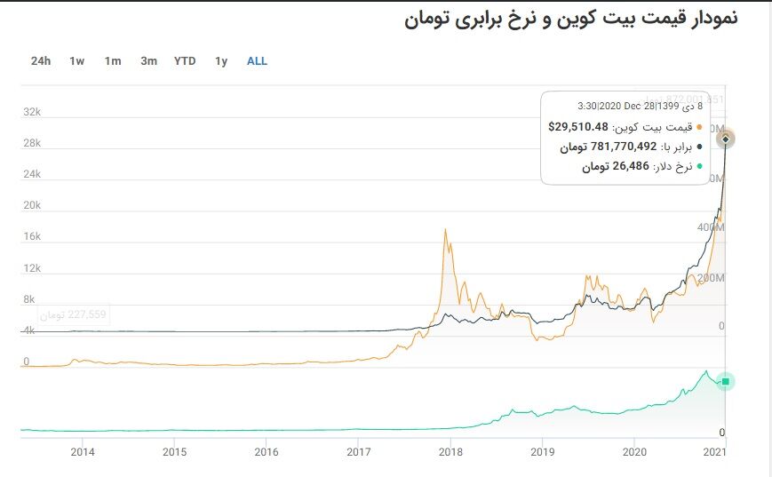 قیمت بیت کوین در لحظه  مخابره  گزارش 