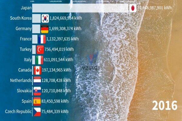 با کشورهای برتر در تولید انرژی‌های جزر و مدی و موجی آشنا شوید