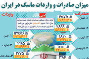 میزان صادرات و واردات ماسک در ایران چقدر است؟