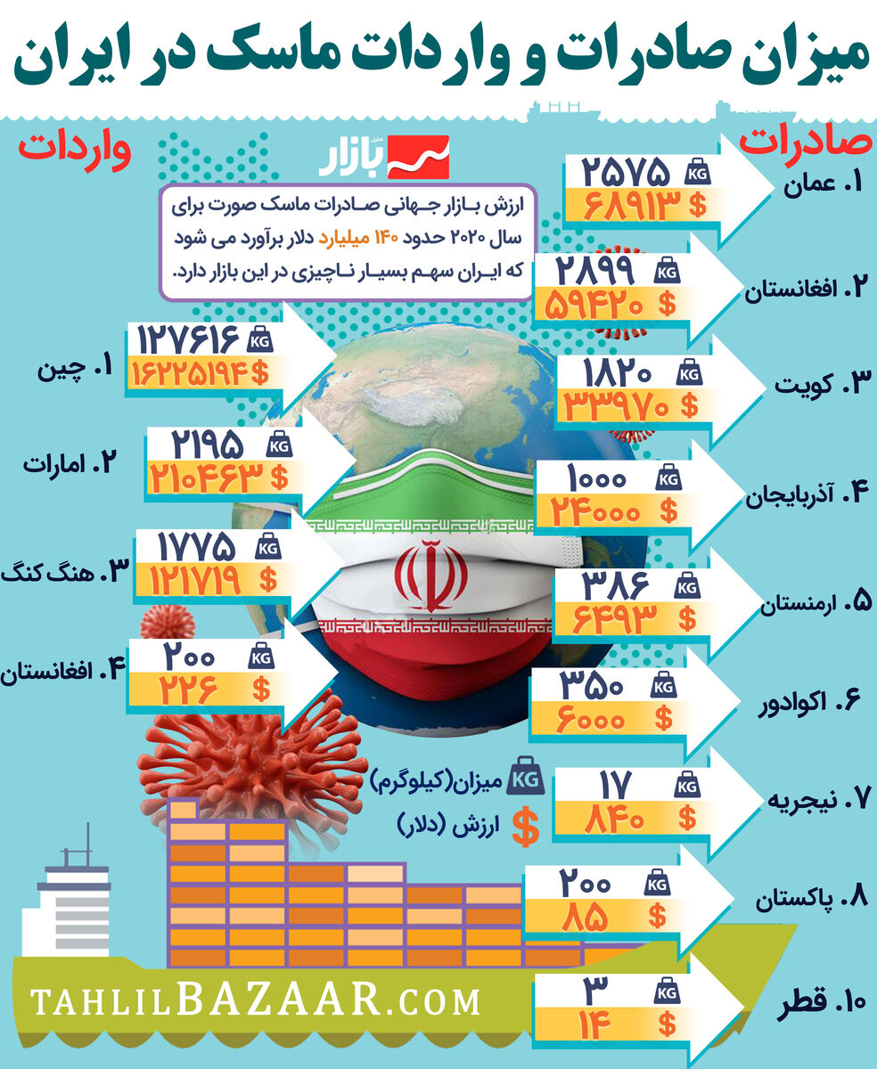 میزان صادرات و واردات ماسک در ایران