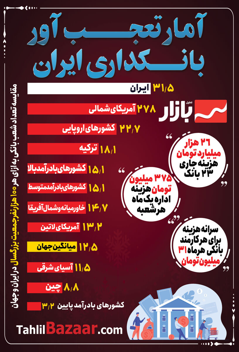 آمار تعجب‌آورربانکداری ایران