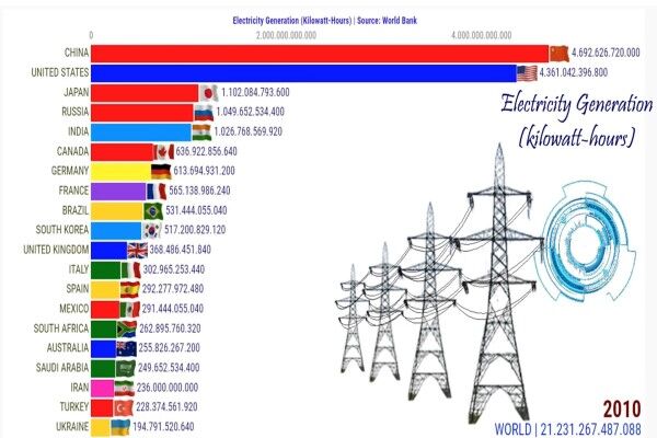 کشورهای برتر در تولید برق کدامند؟