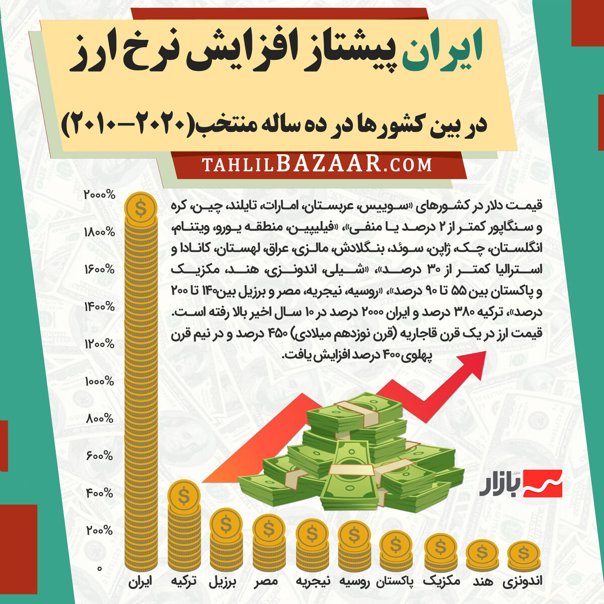 ایران پیشتاز افزایش نرخ ارز