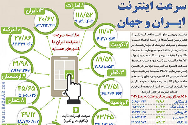 اخبار سرعت اینترنت آخرین و جدیدترین خبر های سرعت اینترنت