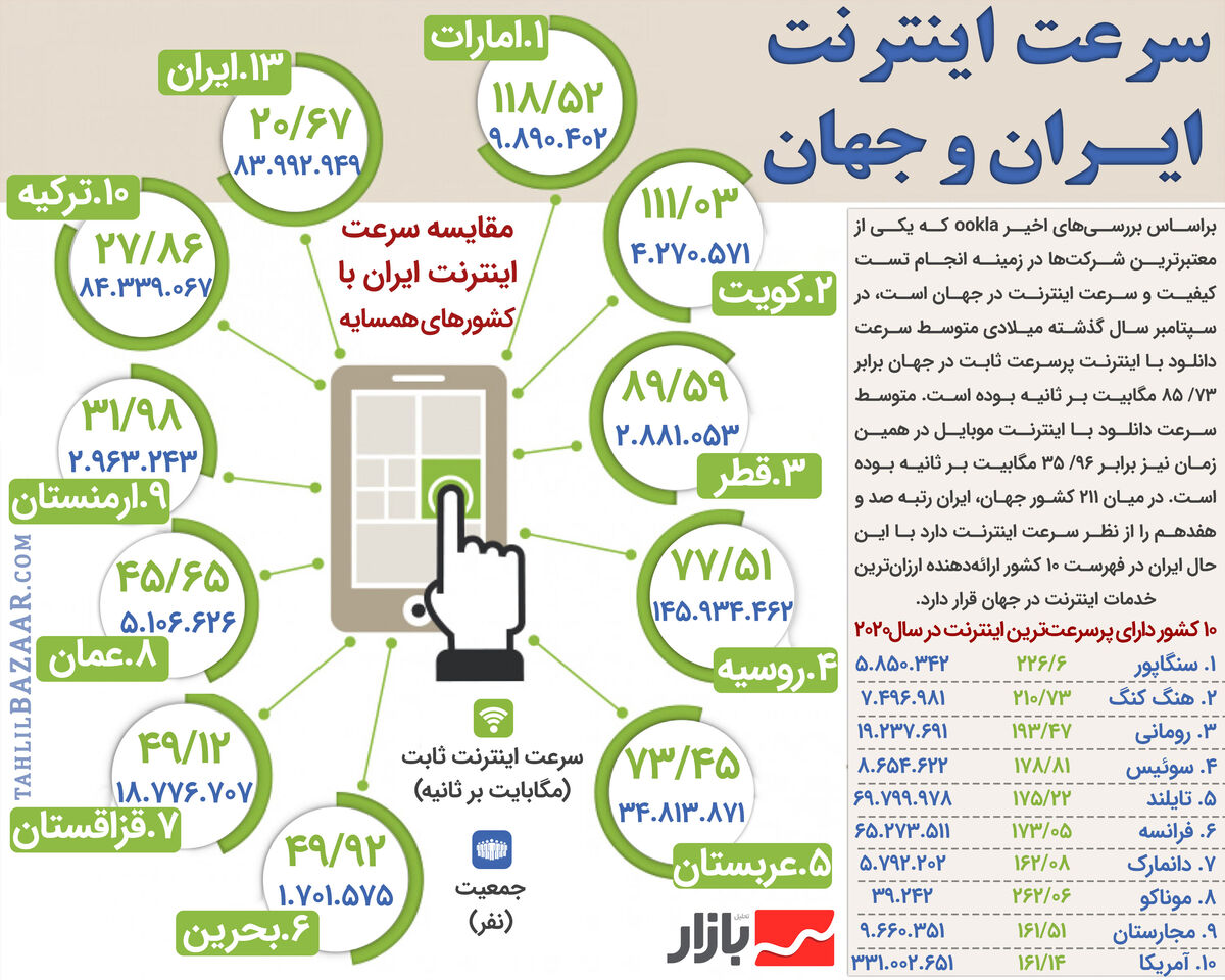 سرعت اینترنت ایران و جهان