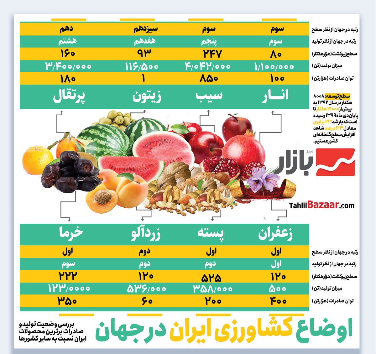 اوضاع کشاورزی ایران در جهان