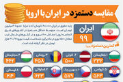 دستمزد در اروپا حداقل ۳ برابر دستمزد در ایران است!