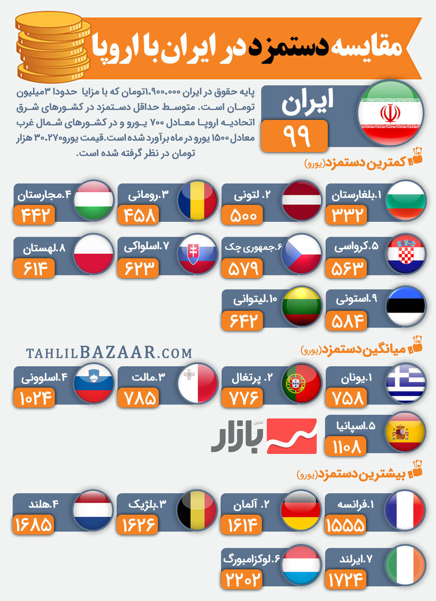 مقایسه دستمزد در  ایران با اروپا