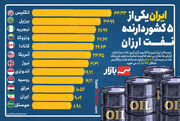 ایران یکی از ۵ کشور دارنده نفـت ارزان در جهان