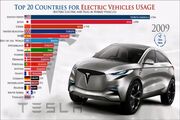 خودروهای الکتریکی در کدام کشورها بیشتر استفاده می‌شوند؟
