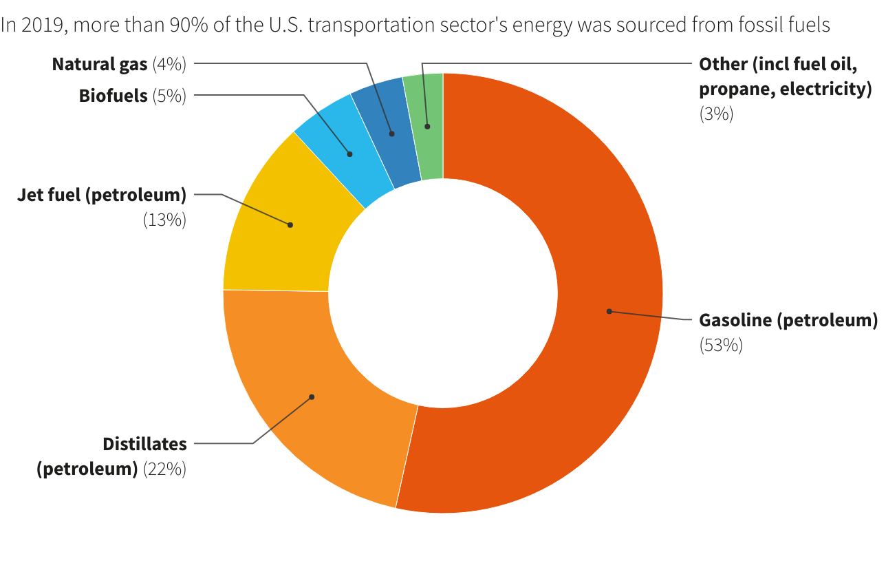 آمریکا با معضل تامین برق خودروهای الکتریکی مواجه می‌شود؟ | نگرانی ها از تکرار قطع برق سراسری+ نمودار 