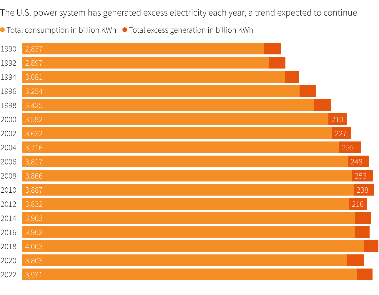 آمریکا با معضل تامین برق خودروهای الکتریکی مواجه می‌شود؟ | نگرانی ها از تکرار قطع برق سراسری+ نمودار 