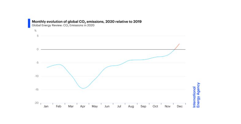 انتشار کربن دوباره صعودی شد | افزایش ۶۰ میلیون تنی گازهای گلخانه ای در دسامبر