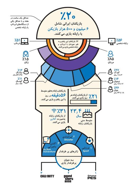 در ایران ۶.۵ میلیون نفر با کامپیوتر یا لپ‌تاپ بازی می‌کنند