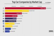 سرمایه بازار شرکت‌های برتر خودرو بر حسب دلار آمریکا چقدر است؟