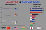 ویروس کرونا در مقابل صادرات جهانی