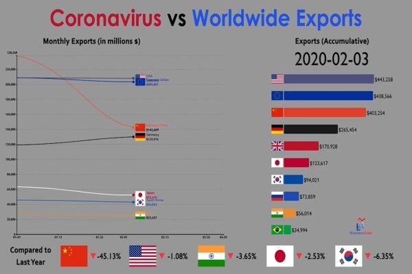 ویروس کرونا در مقابل صادرات جهانی