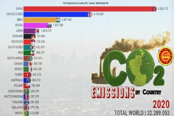 کدام کشورها بیشترین دی اکسید کربن را تولید می‌کنند