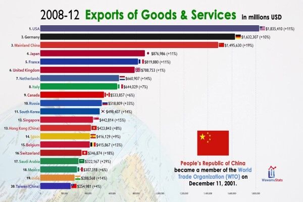 ۲۰ اقتصاد برتر جهانی در صادرات را بشناسید