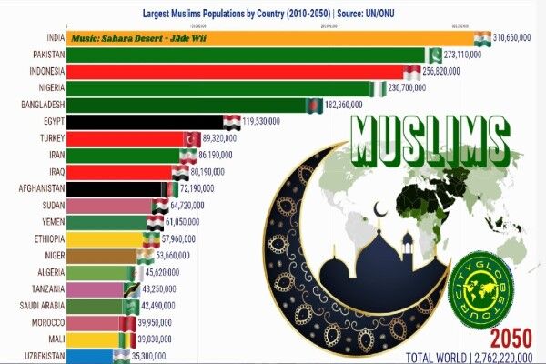 هند، پرجمعیت‌ترین کشور مسلمان سال ۲۰۵۰