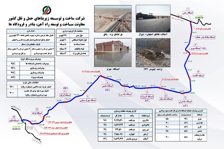 بازدید از روند پروژه راه‌آهن یزد-اقلید با ۹۵ درصد پیشرفت فیزیکی