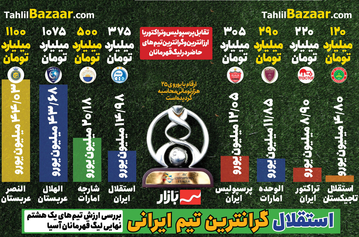 استقلال گرانترین تیم ایرانی