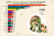 کشورهای برتر در تولید محصولات کشاورزی کدامند؟