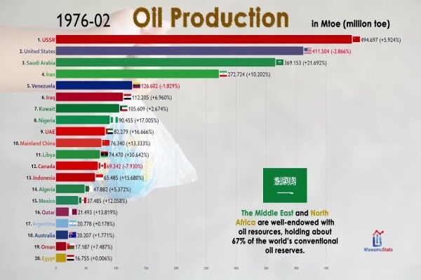 ۲۰ کشور برتر در تولید نفت کدامند؟
