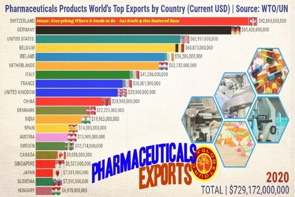 بیشترین میزان صادرات دارو متعلق به کدام کشور است؟