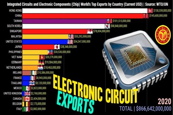 هنگ‌کنگ، کشور اول صادرات قطعات الکترونیکی