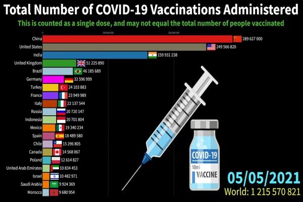 چند میلیون نفر در جهان در مقابل کرونا واکسینه شده‌اند؟