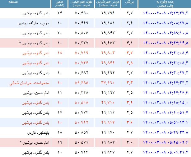 ۱۳ زلزله در شمال استان بوشهر ثبت شد
