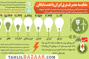 مقایسه مصرف برق ایران با همسایگان