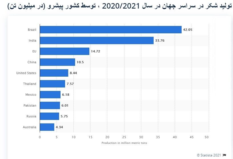 جایگاه ۲۲ ایران در تولید شکر | هر کیلوگرم ۱۵ هزار تومان 