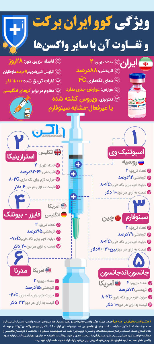 ویژگی کوو ایران برکت و تفاوت آن با سایر واکسن‌ها