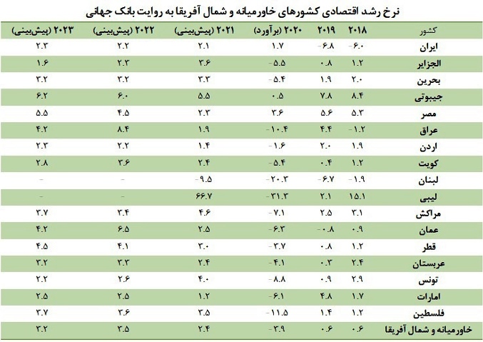 رشد ۵.۶ درصدی اقتصاد جهان و ۲.۱ درصدی اقتصاد ایران در سال ۲۰۲۱